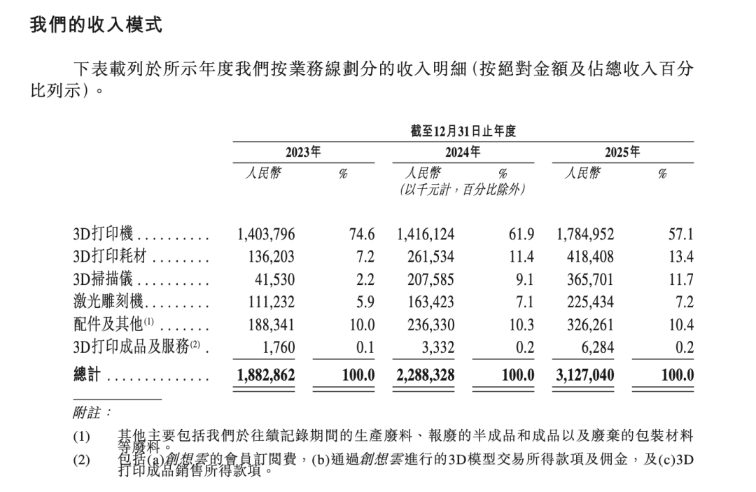 年入31亿却亏1.8亿,创想三维被撕裂的3D打印第一股|风眼观察