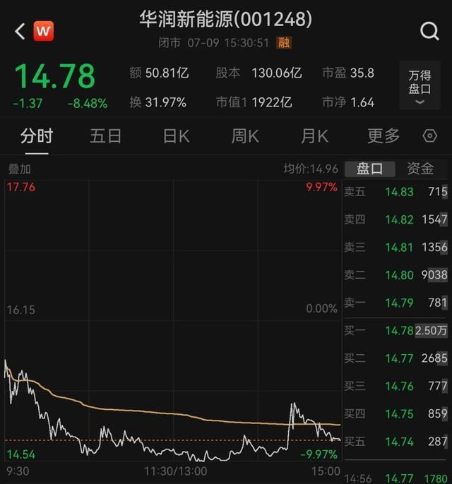 华润新能源股票大跌当日的分时交易盘口界面