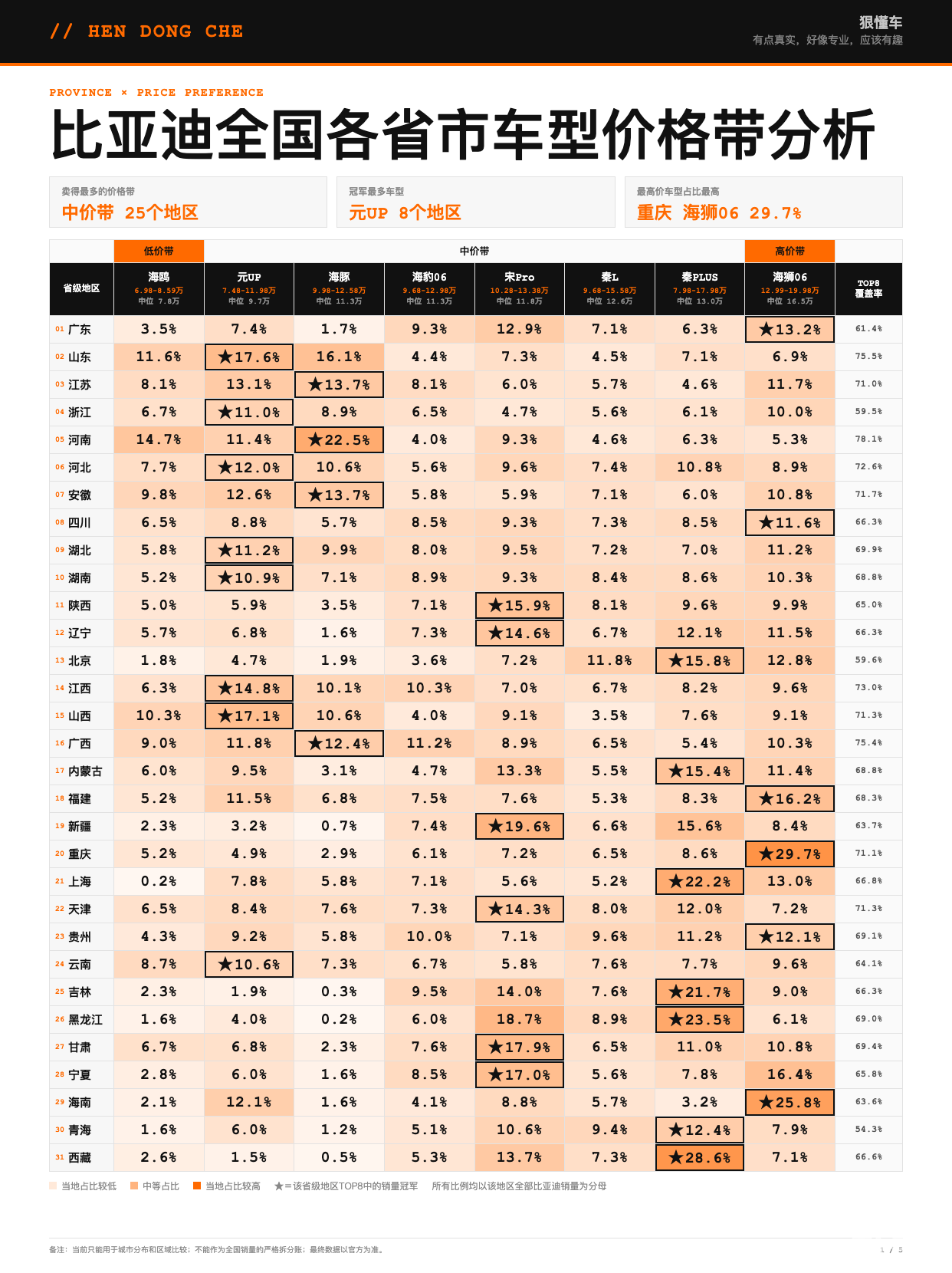 比亚迪一、车型价格带：中价带覆盖25个地区