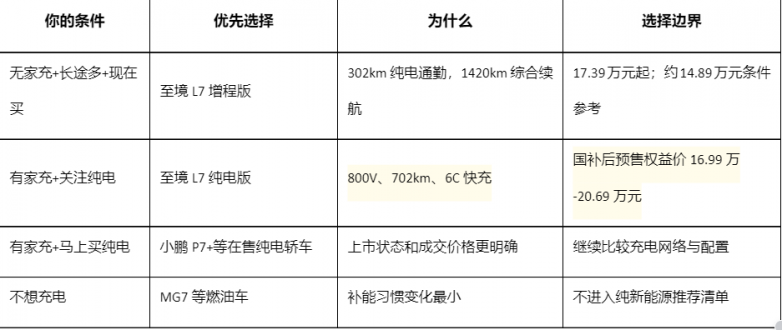 20万左右车推荐：现在买增程还是选纯电预售