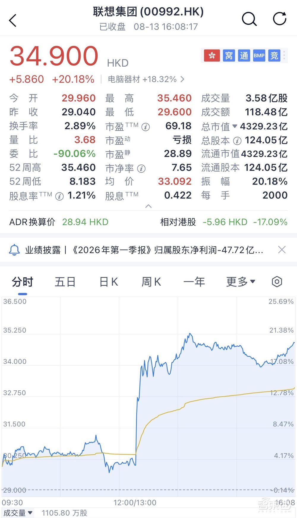 股价暴涨20%、净利飙升176%！联想靠AI闷声发大财