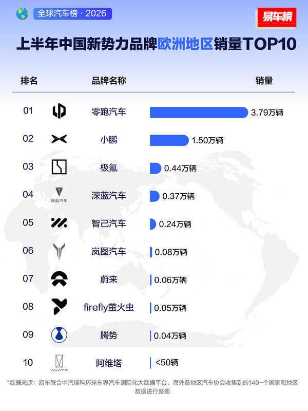 中国造车新势力欧洲地区销量排名公布