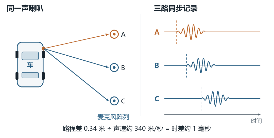 图2 同一声喇叭到达不同麦克风的时刻略有差别原理示意图丨作者绘制