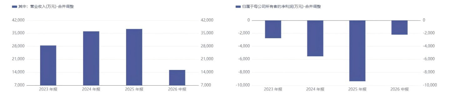 路畅科技近三年业绩走势