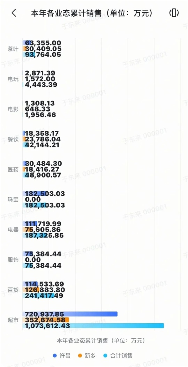 于东来发布：胖东来今年前8个月卖超195亿  要闭店的生活广场店卖13亿