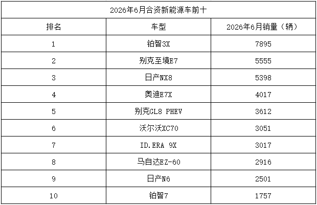 6月合资新能源车前十：铂智3X第一，日系占五席，奥迪E7X强势入围