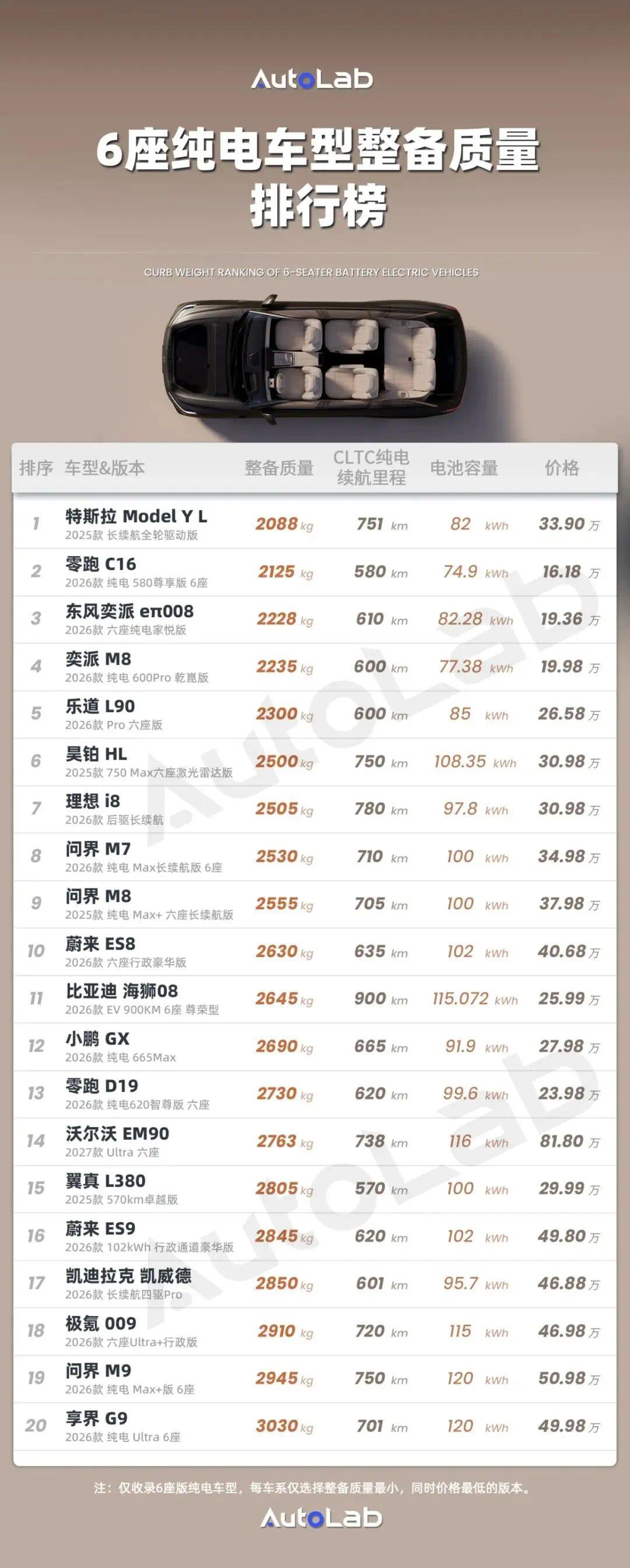 最轻和最重差1吨？谁是纯电大六座的轻量化高手
