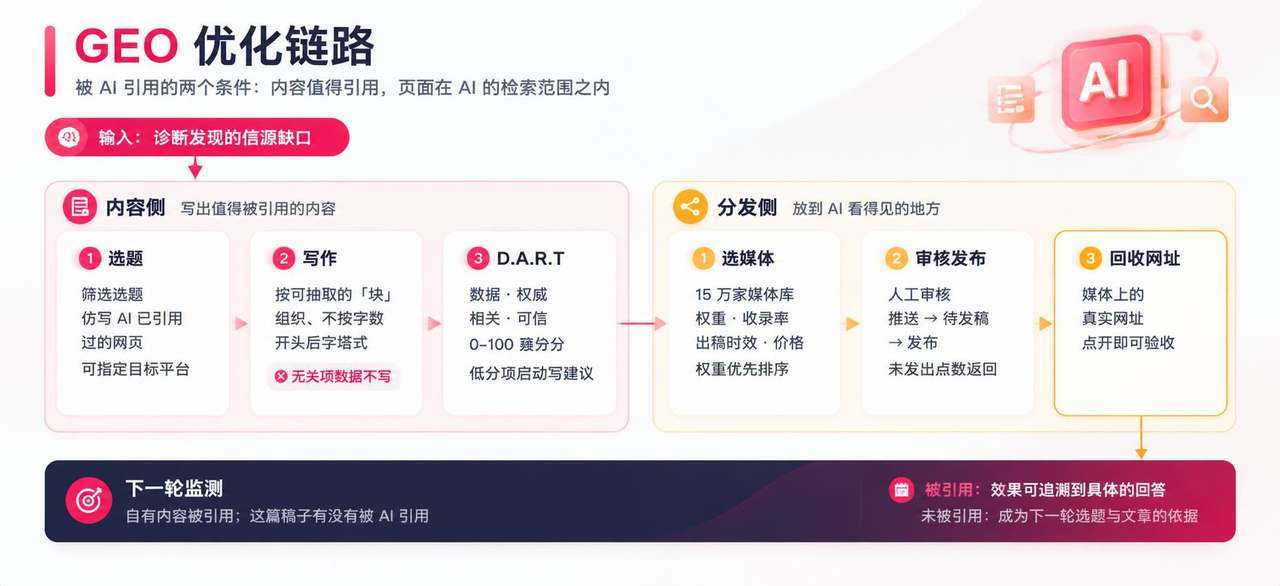 GEO 优化链路