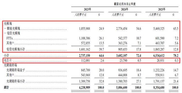 招股书高亮标记光模块及光芯片板块数据