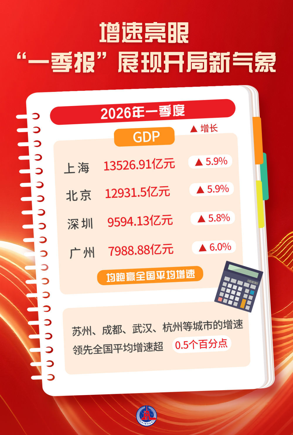 跑出高质量发展“加速度”——从各大城市“一季报”看中国经济韧性与活力