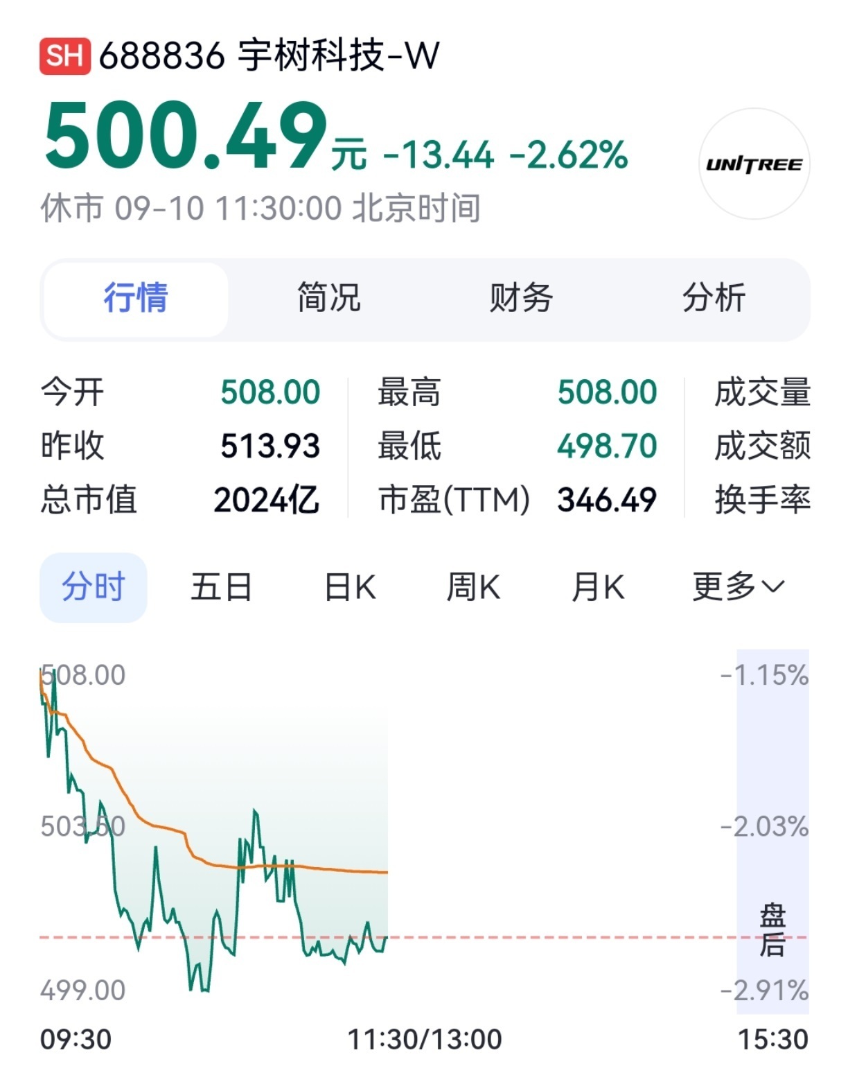 宇树科技股价一度跌破500元【宇树科技，一度跌破500元】9月10日