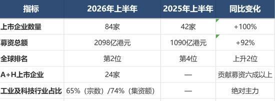 2026年上半年与2025年上半年港股上市核心指标对比