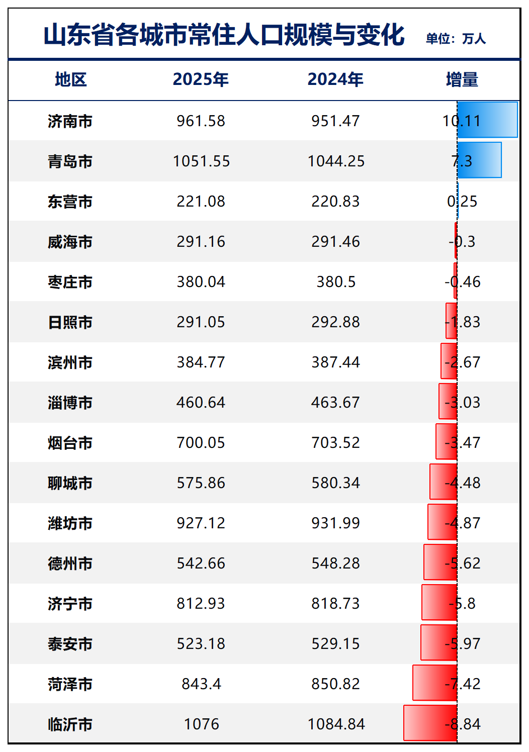 制图：城市财经；数据：各城市统计局