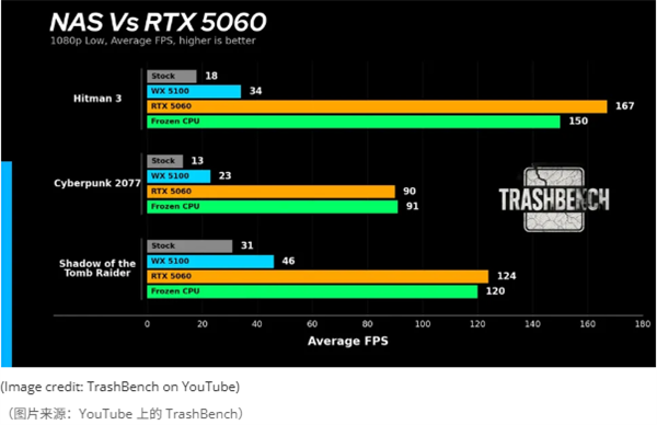 刷新世界纪录!大神外挂RTX 5060魔改NAS服务器:游戏帧率暴涨828%