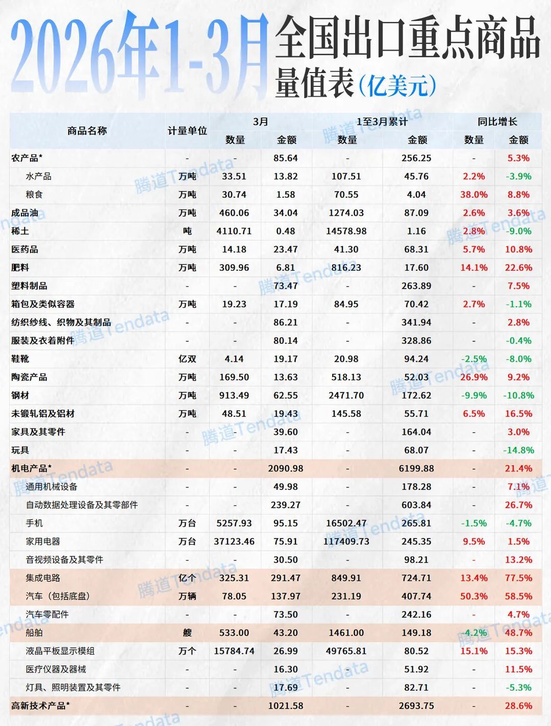 2026年1-3月全国出口重点商品量值表(亿美元).jpg