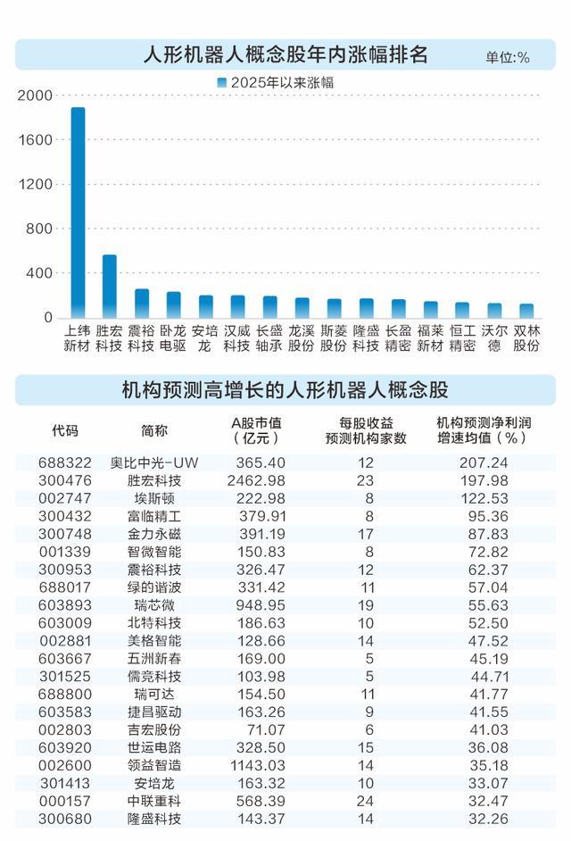 人形机器人概念股年内涨幅排名与机构预测表