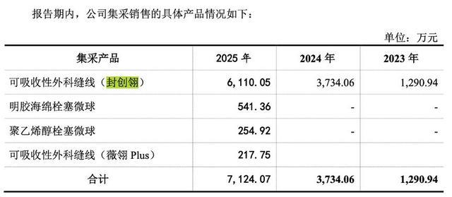 百迈科报告期内集采产品销售收入明细