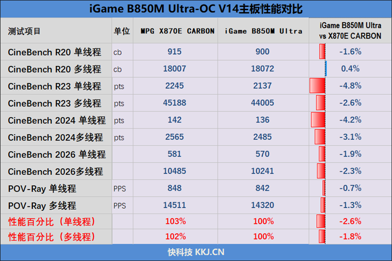 超乎意想的千元级电竞主板！七彩虹iGame B850M Ultra-OC V14主板评测