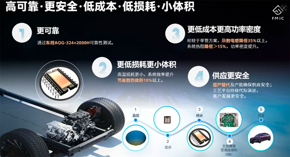 方正微电子推出DIP32 SiC功率模块,面向车规小三电
