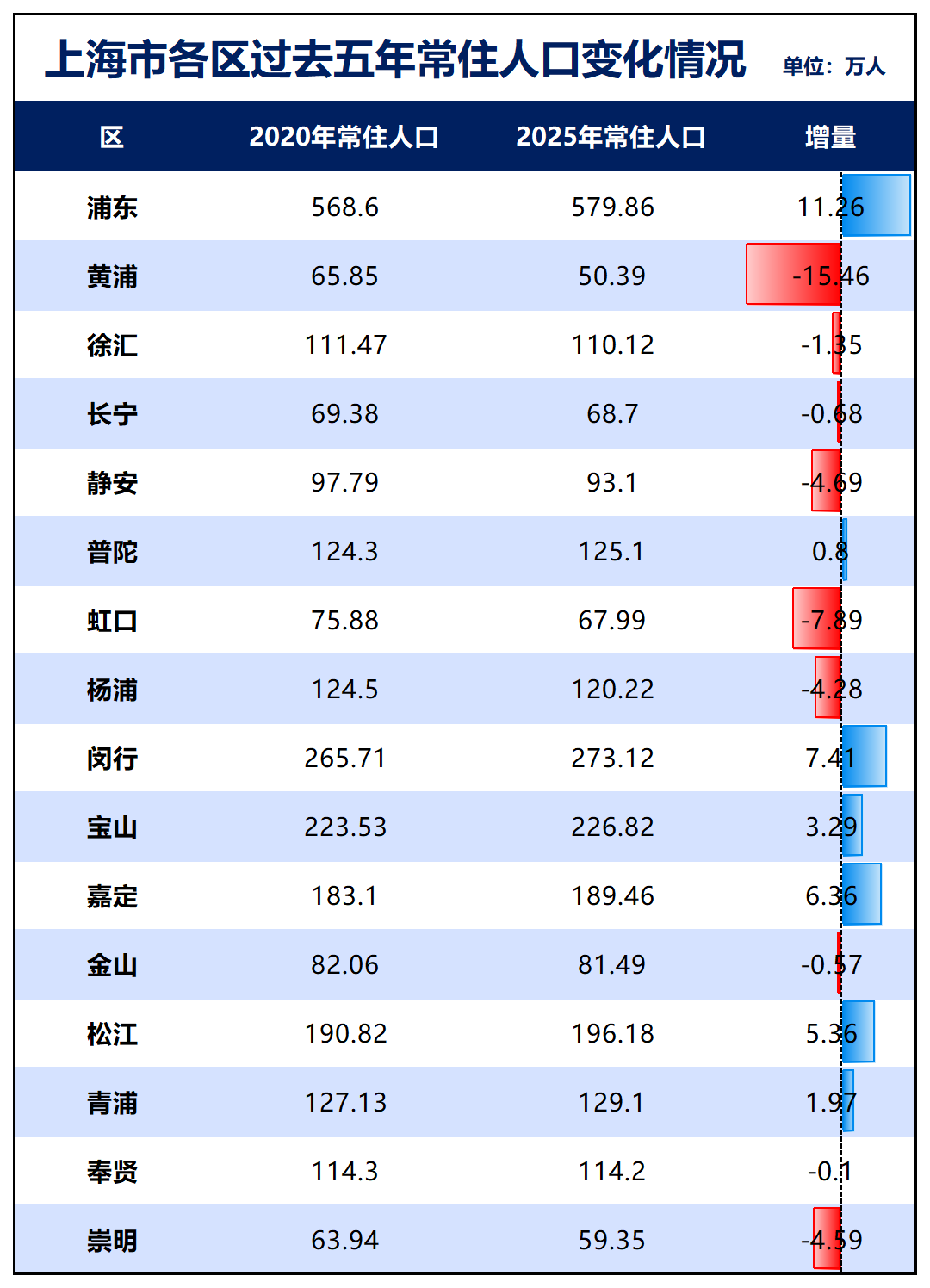 制图:城市财经;数据:上海市统计局
