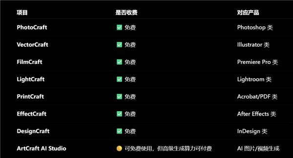 能省几万块订阅费 Adobe 7大全家桶软件有了AI版:PS、PR都能免费平替
