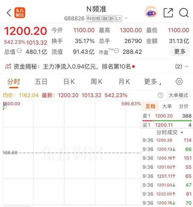 科创板新股频准激光上市首日盘中交易行情图