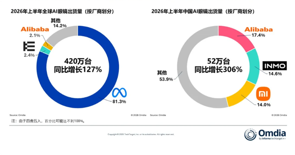 AI眼镜出货量420万台创历史新高 Meta一家占超80%市场