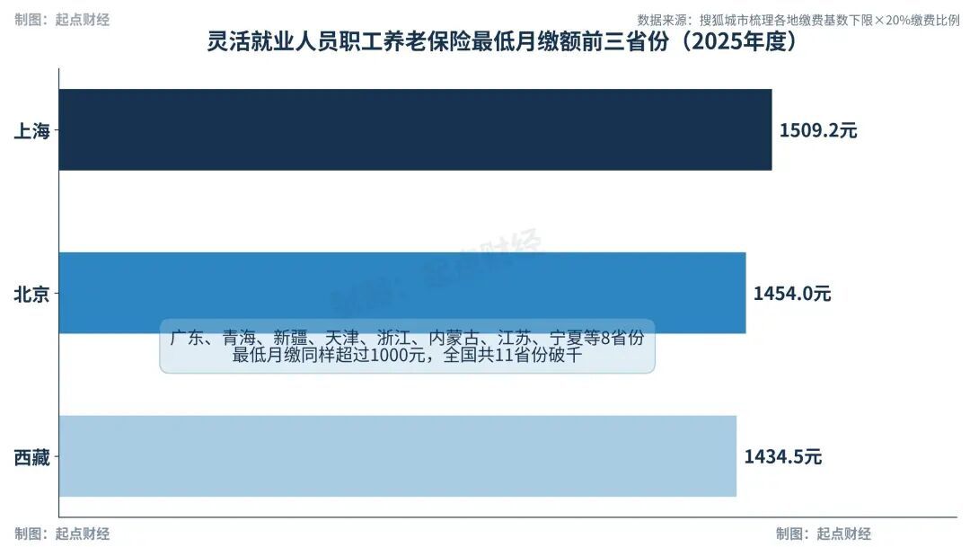 灵活就业人员职工养老保险最低月缴额前三省份