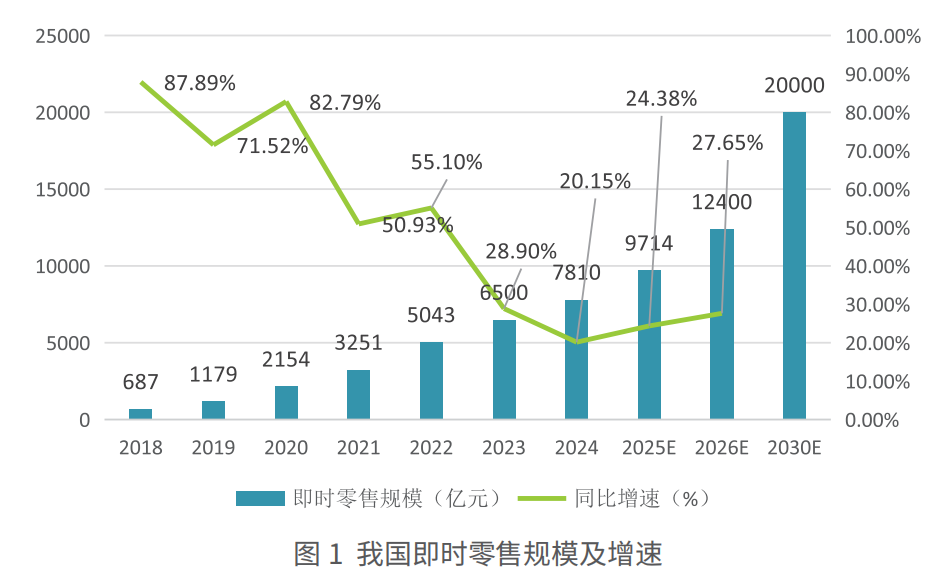 ◎图源：即时零卖行业发展叙述2025