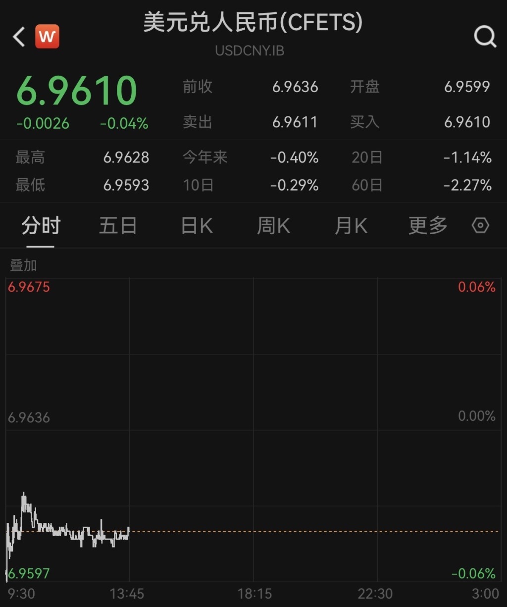 人民币对美元即期汇率升破6.96，创32个月新高_凤凰网