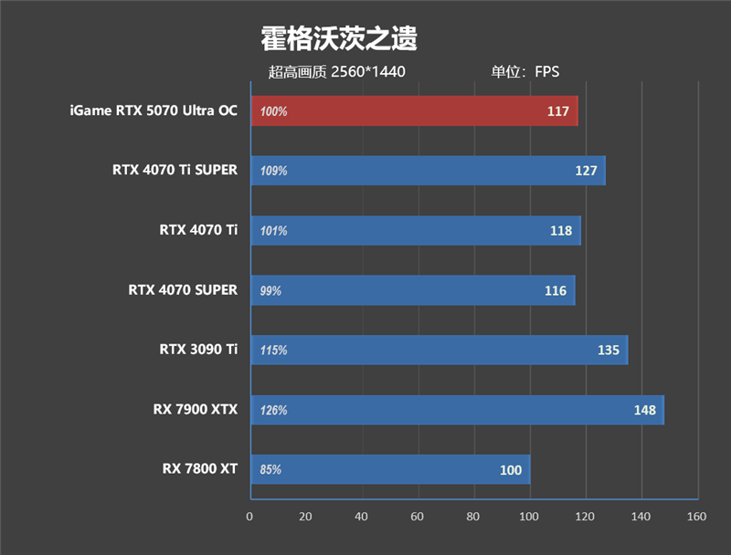 显卡界的嘻哈涂鸦!七彩虹iGame RTX 5070 Ultra OC评测:同价位颜值与散热双天花板