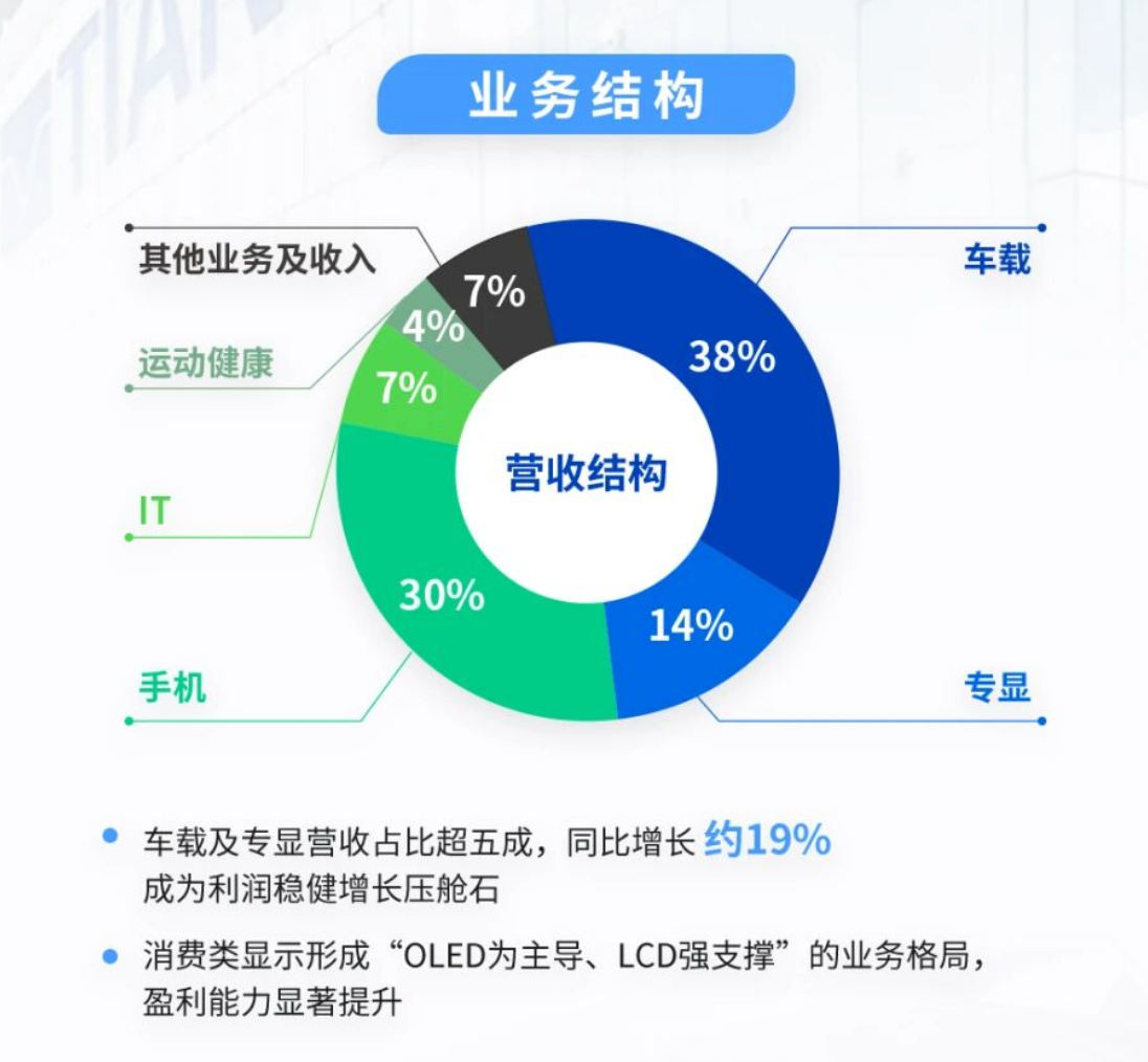 深天马2025业绩转盈,归母净利同比改善超8亿元
