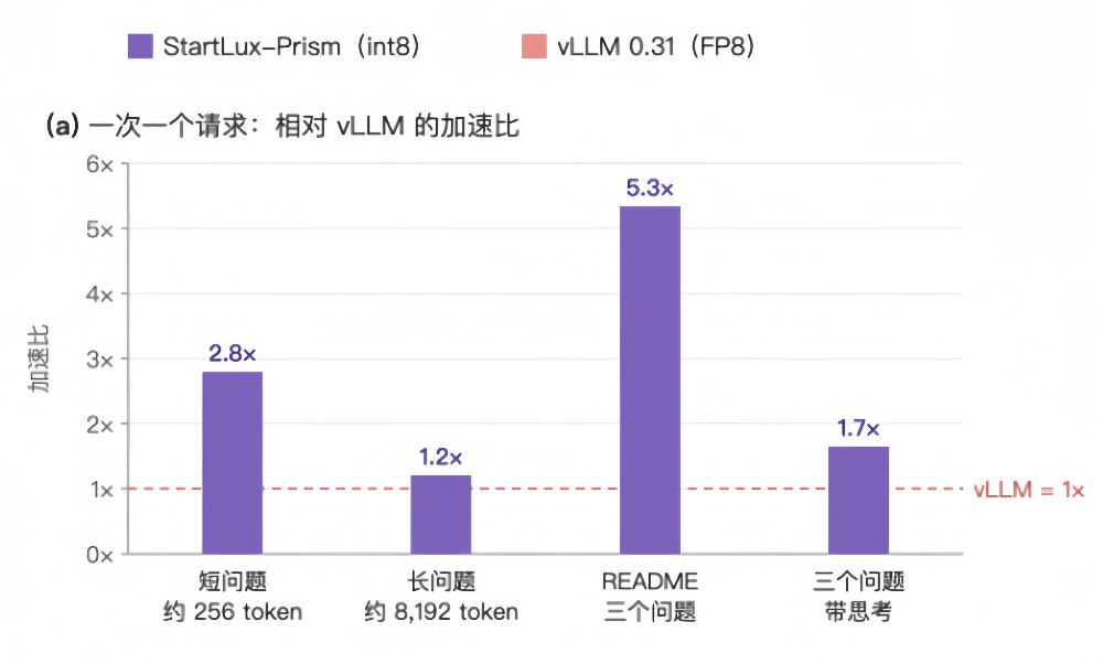 DeepSeek之后,StartLux再来:开源首个决策模型推理引擎,推理快至5.3倍