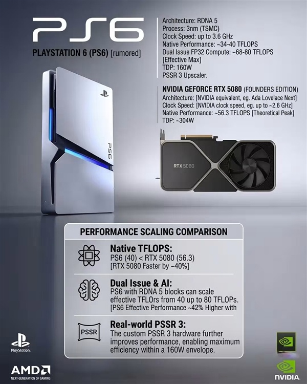 理论终究是理论!PS6性能超RTX 5080被指算错账:把核心特性数了两遍