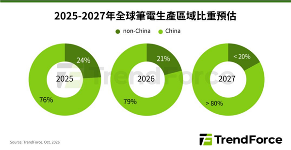核心零组件成本大涨!2027年笔记本市场恐面临出货、价格双重冲击