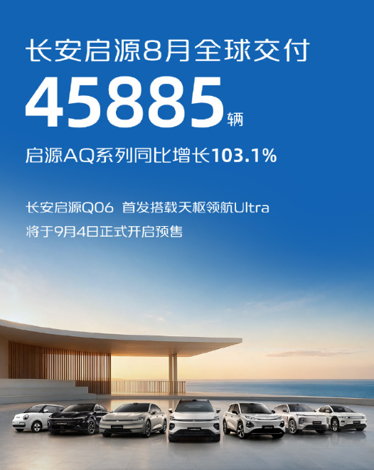 #长安启源8月全球交付45885辆#9月1日，长安启源宣布8月全球交