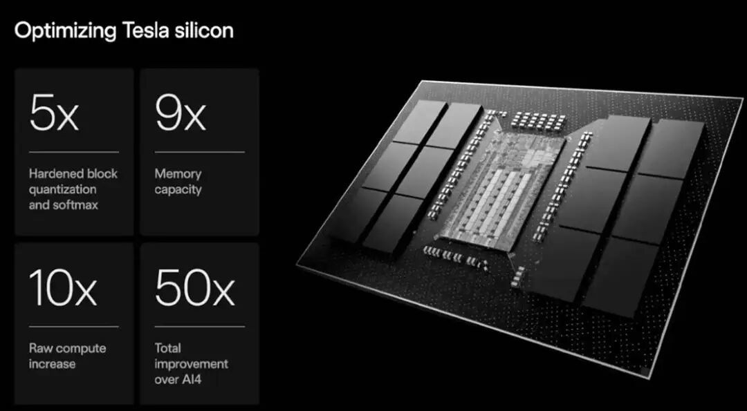 特斯拉AI 芯片效能提升：相较AI4，硬化区块量化与softmax 功能提升5 倍、存储容量增加9 倍、原始运算能力提升10 倍、总体效能提升50 倍。