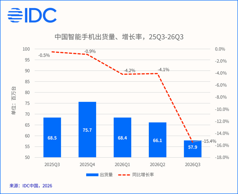 华为成市场出货量唯一增长手机品牌 【中国手机出货加速下滑:苹果跌超4