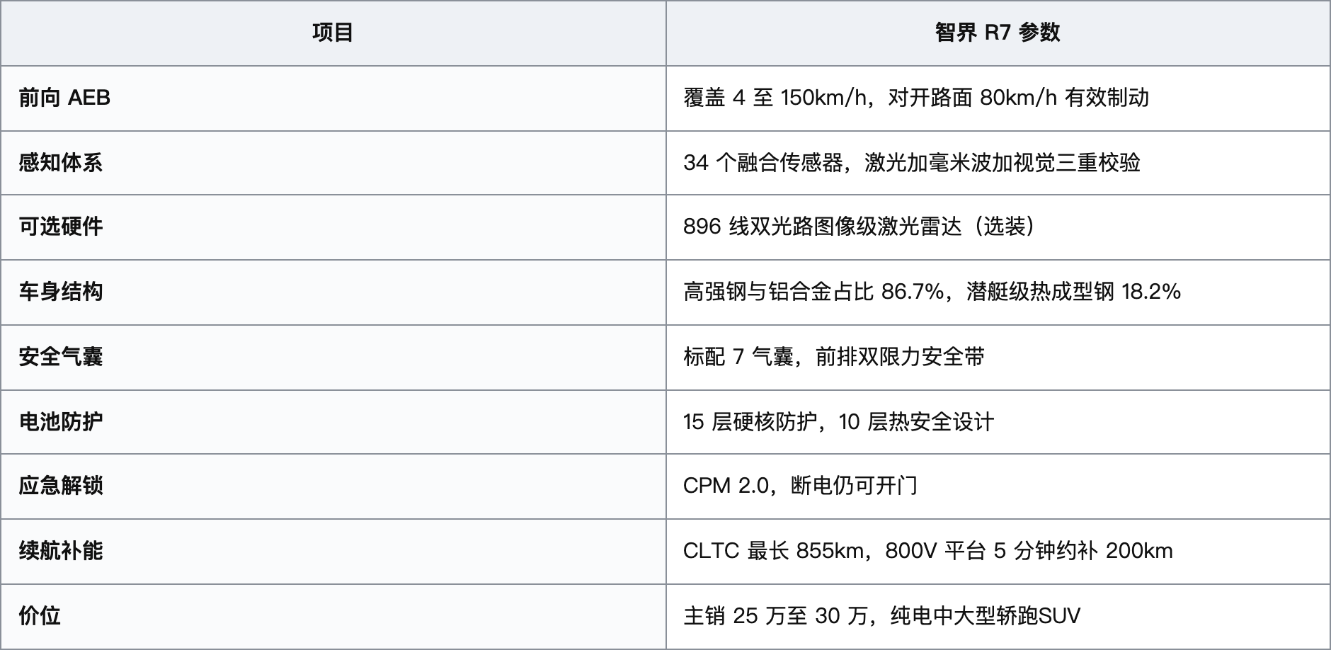 30万内AEB靠谱的纯电SUV?智界R7更稳妥