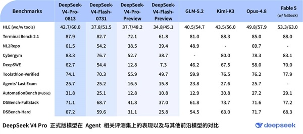 别急着叫梁圣 DeepSeek V4 Pro正式版还有问题:仅比Flash高1分