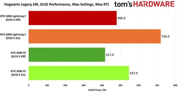 供电接口拖后腿!RTX 5090开启DLSS 5实测:单双接口性能差22%