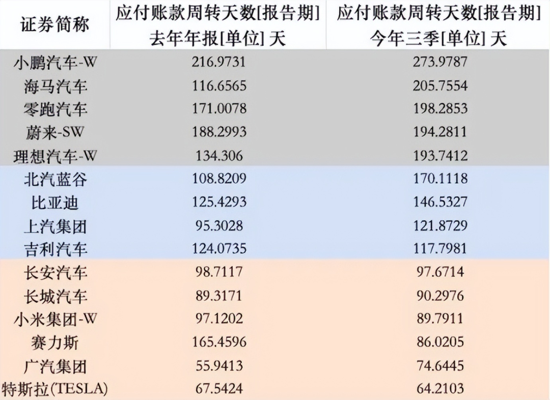 《第一财经》发布的引用Wind数据的付款周期图。