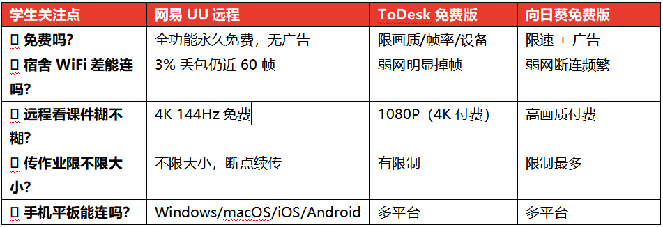UU远程 vs ToDesk vs 向日葵,大学生怎么选远程工具?