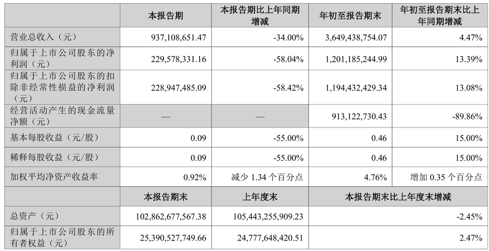 图为华西证券三季报