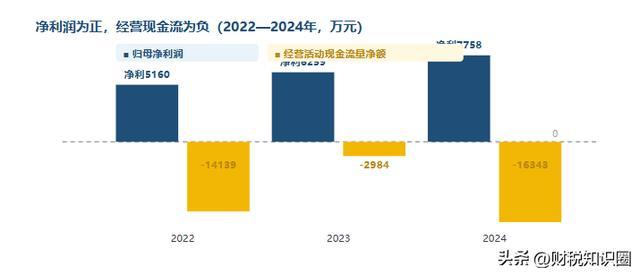 ▍图3 "越赚钱越缺现金":2022—2024年净利润与经营现金流背