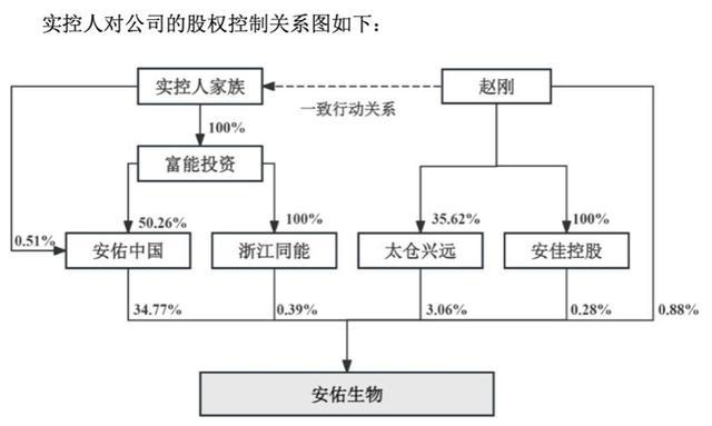 含赵刚一致行动关系的安佑生物实控股权结构
