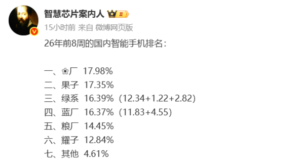 曝2026年前八周国内手机市场份额排名:华为位居第一