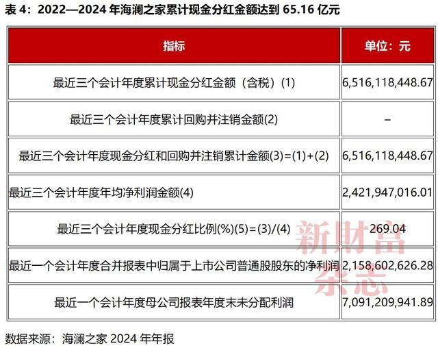 海澜之家近三年累计现金分红相关统计表格