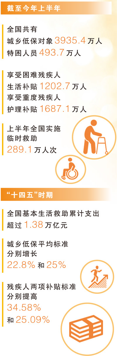两个超20%,见证社会救助力度(大数据观察)