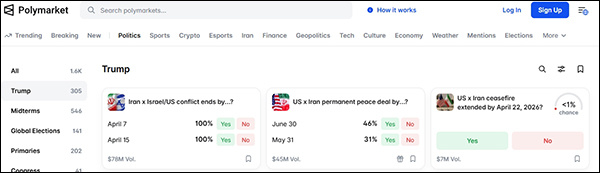 线上预测市场Polymarket中,有1600个与特朗普相关的投注 Polymarket